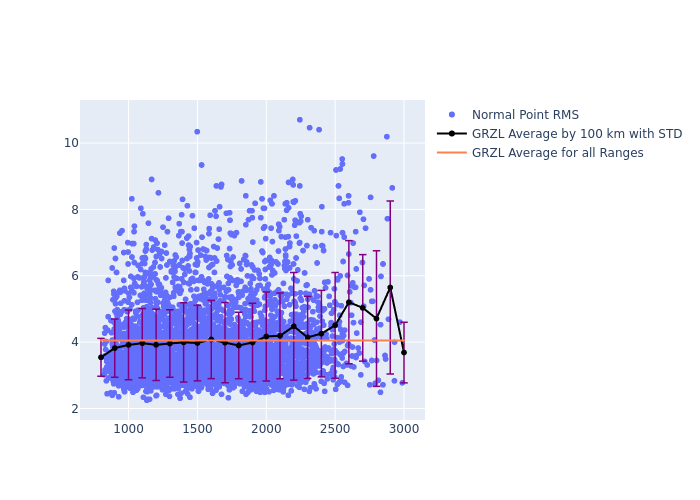 GRZL STARLETTE as a function of Rng