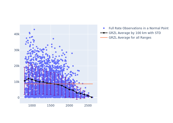 GRZL STELLA as a function of Rng