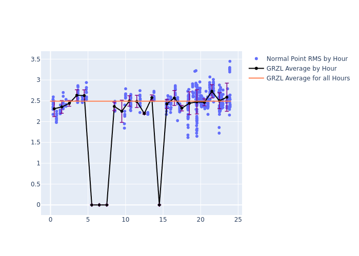 GRZL Swarm-C as a function of LclT