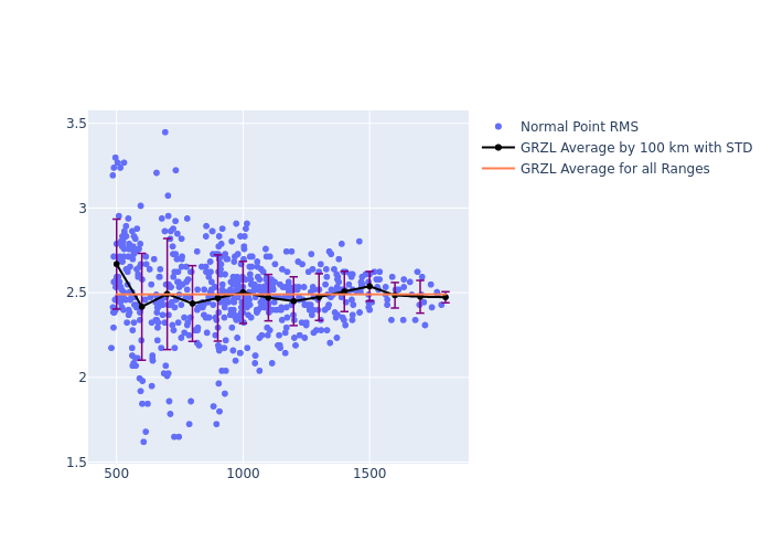 GRZL Swarm-C as a function of Rng