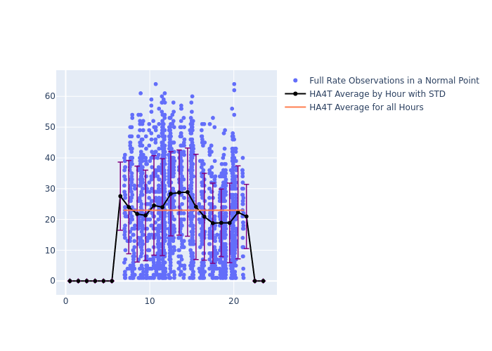 HA4T Cryosat-2 as a function of LclT