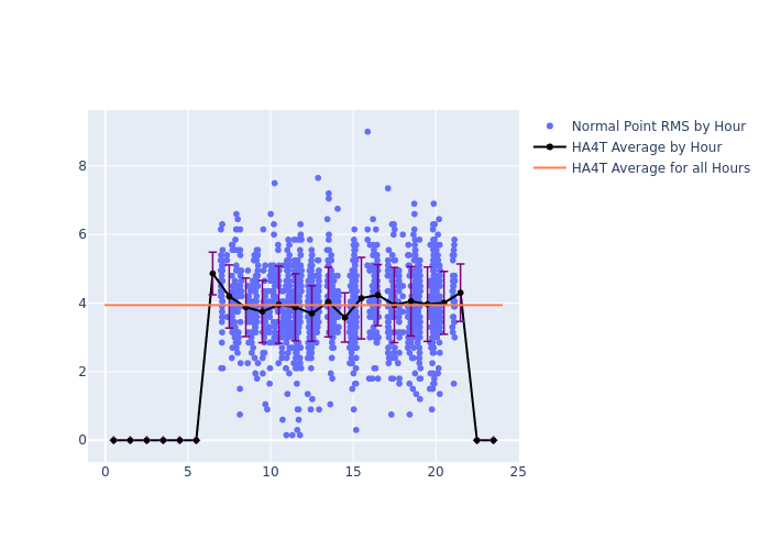 HA4T Cryosat-2 as a function of LclT