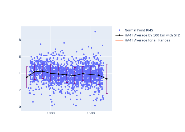 HA4T Cryosat-2 as a function of Rng