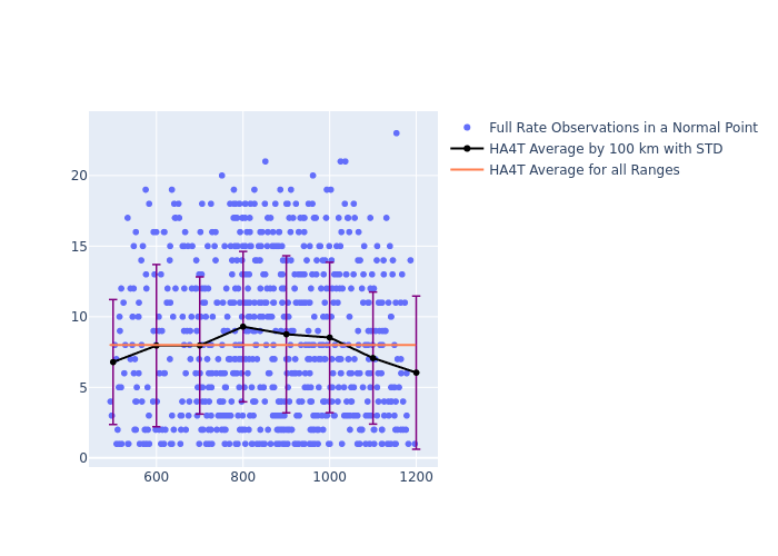 HA4T GRACE-FO-1 as a function of Rng