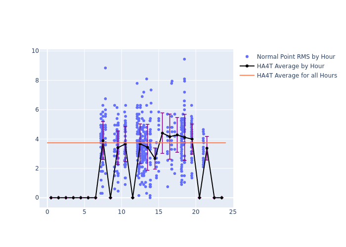 HA4T GRACE-FO-1 as a function of LclT