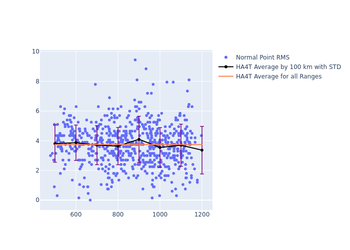 HA4T GRACE-FO-1 as a function of Rng