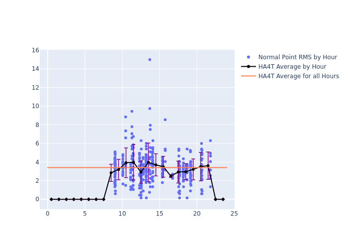 HA4T GRACE-FO-2 as a function of LclT