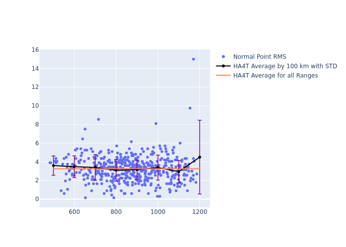 HA4T GRACE-FO-2 as a function of Rng