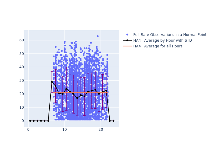 HA4T Jason-3 as a function of LclT