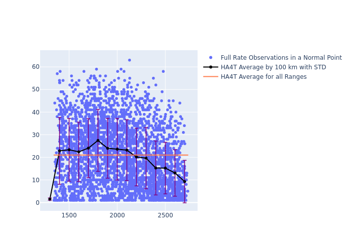 HA4T Jason-3 as a function of Rng