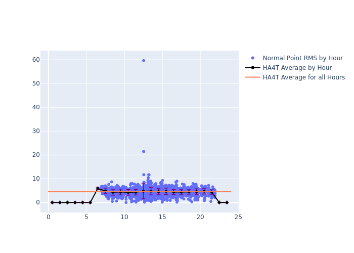 HA4T Jason-3 as a function of LclT