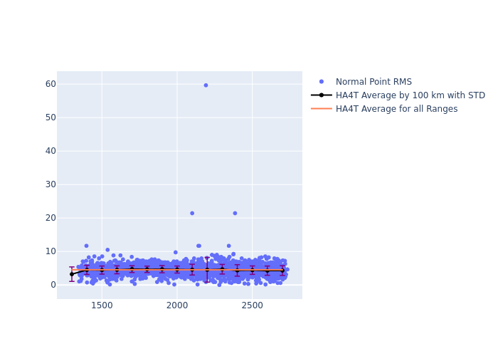 HA4T Jason-3 as a function of Rng