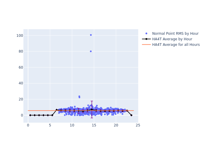 HA4T LAGEOS-1 as a function of LclT