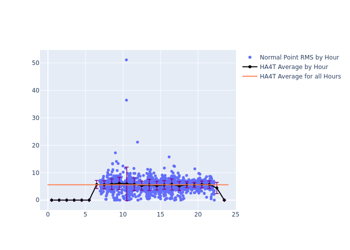 HA4T LAGEOS-2 as a function of LclT