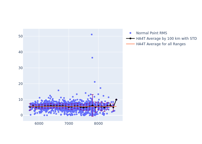 HA4T LAGEOS-2 as a function of Rng