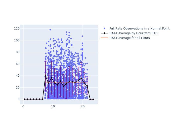 HA4T LARES as a function of LclT