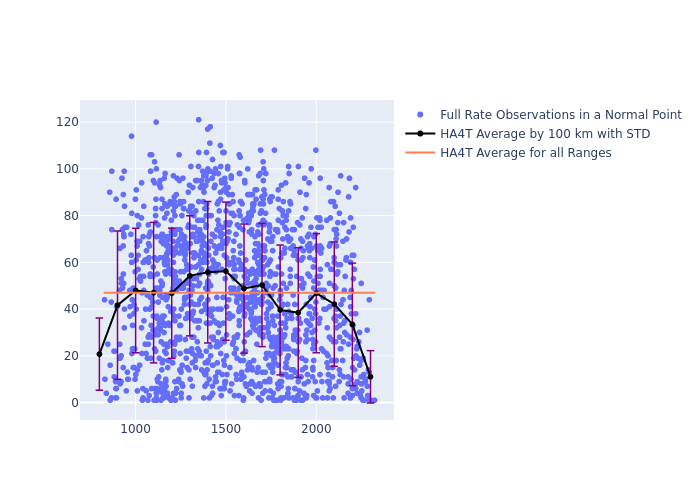 HA4T STARLETTE as a function of Rng