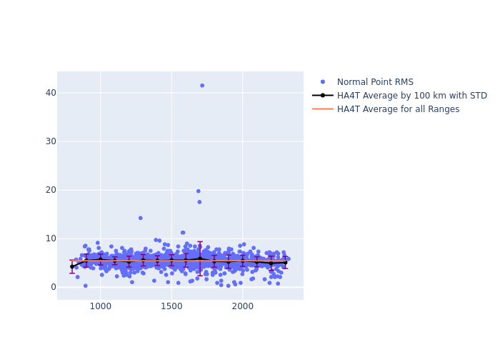 HA4T STARLETTE as a function of Rng