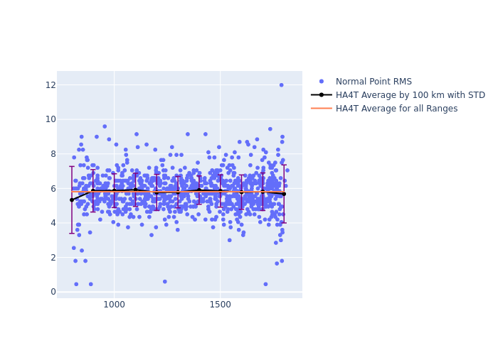 HA4T STELLA as a function of Rng