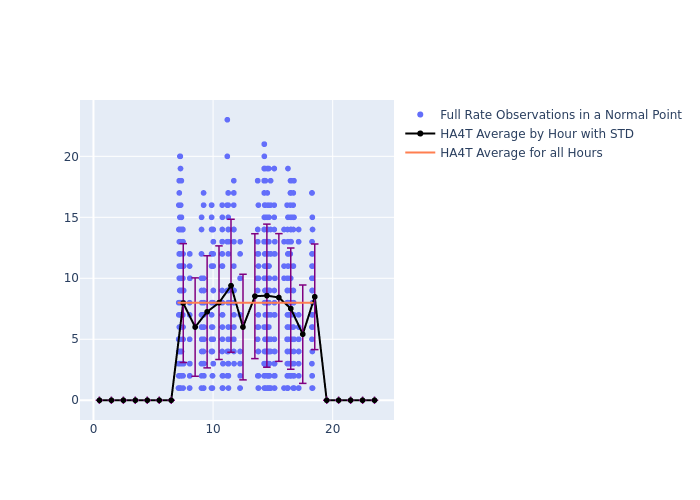 HA4T Swarm-A as a function of LclT