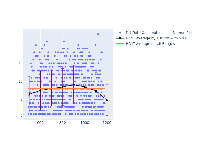 HA4T Swarm-A as a function of Rng