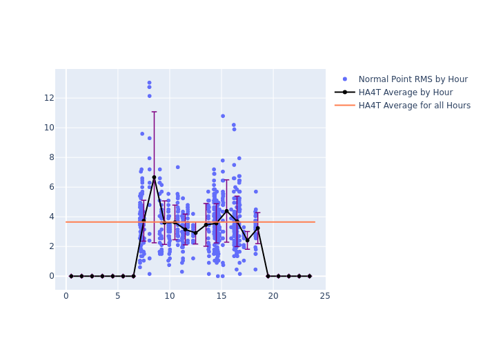 HA4T Swarm-A as a function of LclT