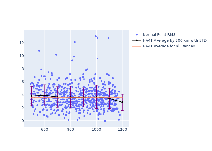 HA4T Swarm-A as a function of Rng