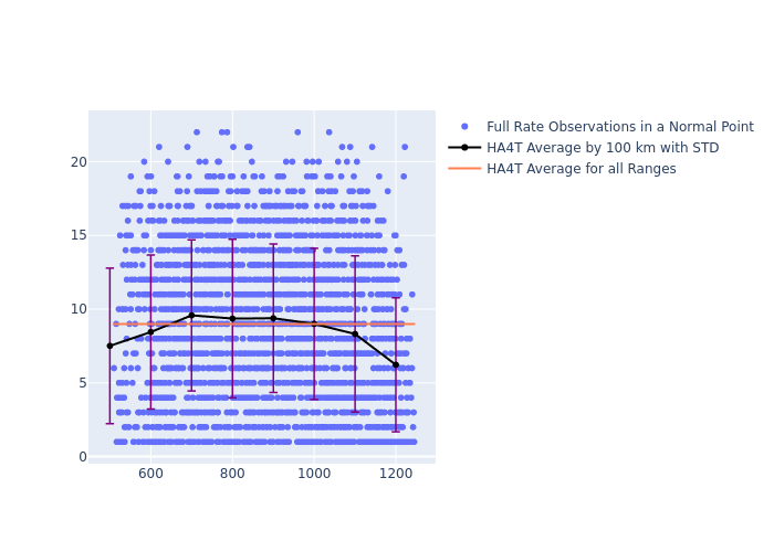 HA4T Swarm-B as a function of Rng