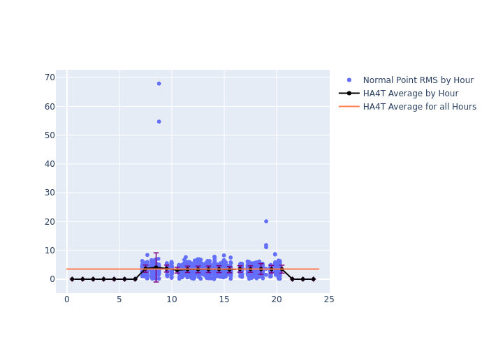 HA4T Swarm-B as a function of LclT