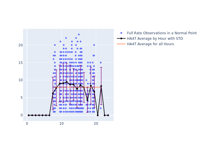 HA4T Swarm-C as a function of LclT