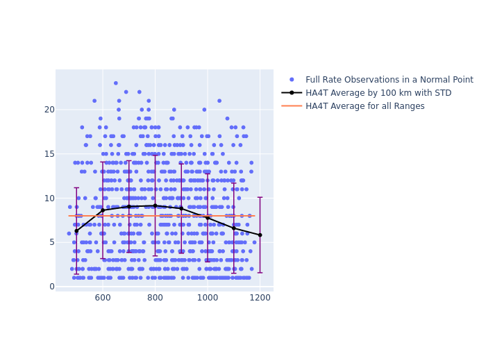 HA4T Swarm-C as a function of Rng