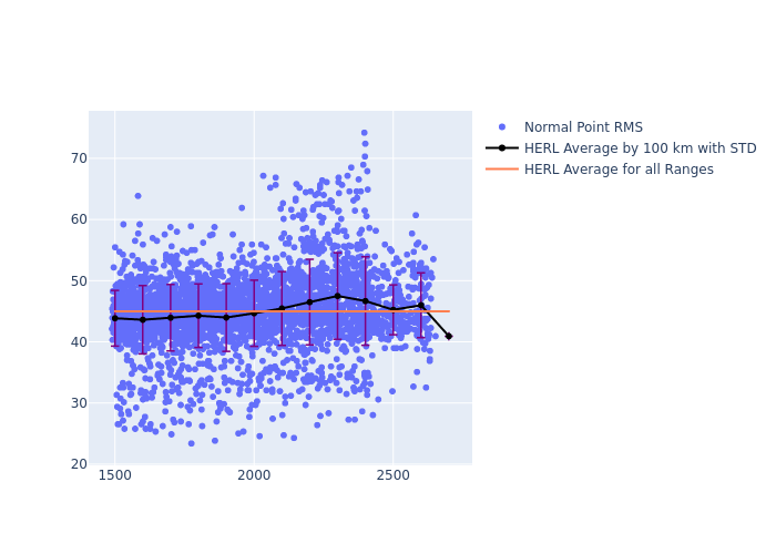 HERL Ajisai as a function of LclT