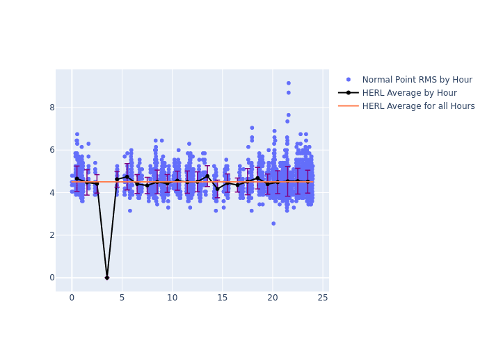 HERL Cryosat-2 as a function of LclT