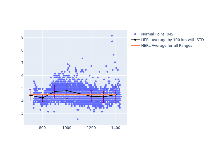 HERL Cryosat-2 as a function of Rng