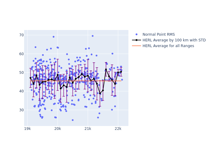 HERL Etalon-1 as a function of Rng