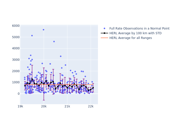 HERL Etalon-2 as a function of Rng