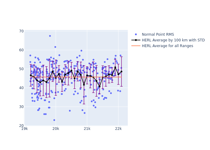 HERL Etalon-2 as a function of Rng