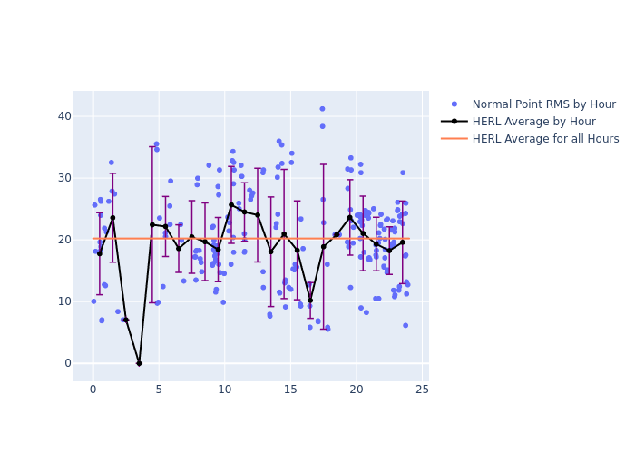 HERL Galileo-102 as a function of LclT