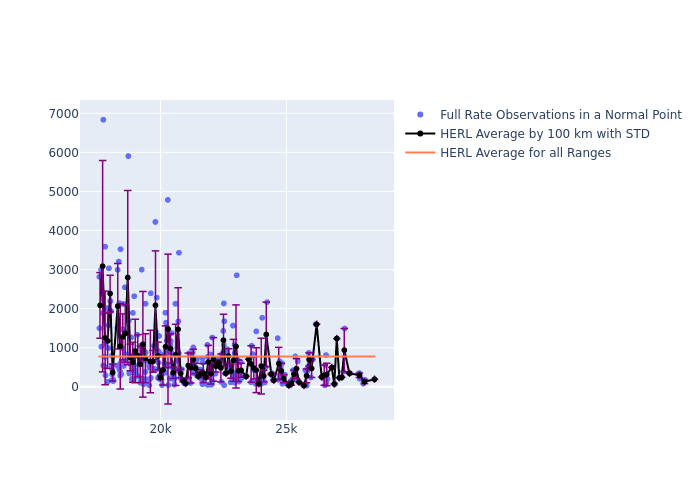 HERL Galileo-202 as a function of Rng