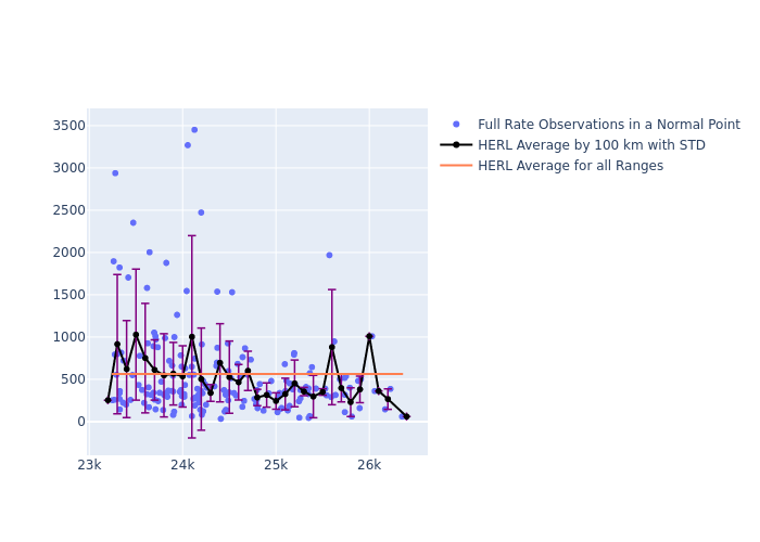 HERL Galileo-210 as a function of Rng