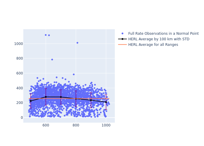 HERL GRACE-FO-1 as a function of Rng