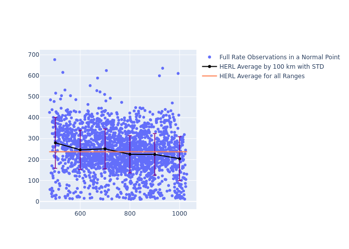 HERL GRACE-FO-2 as a function of Rng