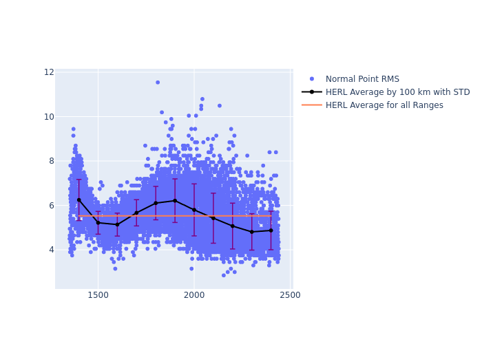 HERL Jason-3 as a function of Rng