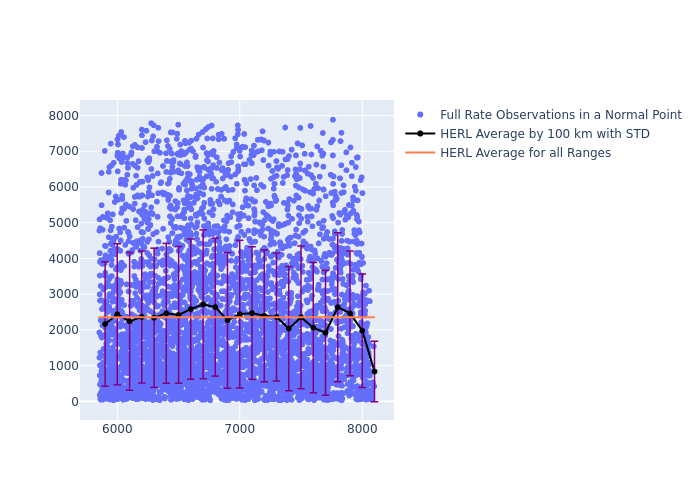 HERL LAGEOS-1 as a function of Rng