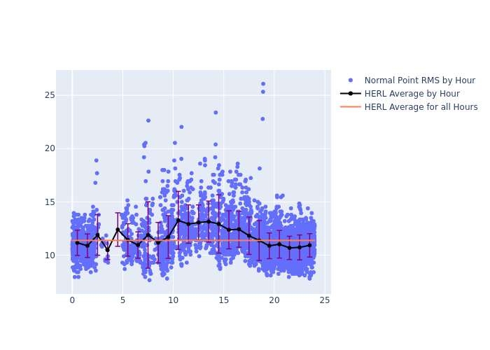 HERL LAGEOS-1 as a function of LclT