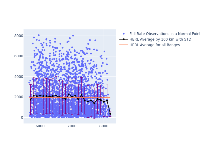 HERL LAGEOS-2 as a function of Rng