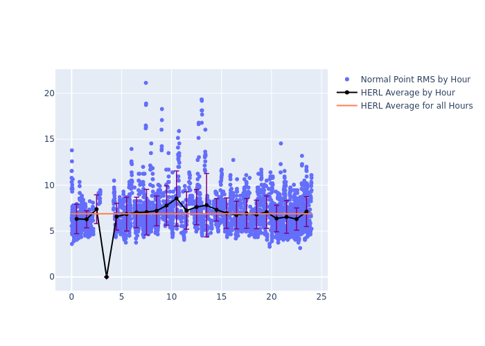 HERL LARES as a function of LclT