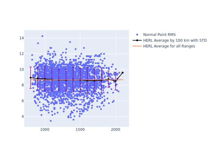 HERL STARLETTE as a function of Rng