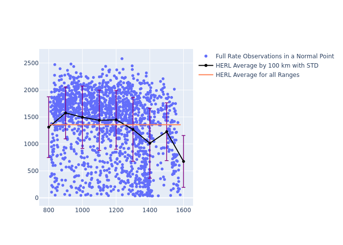 HERL STELLA as a function of Rng