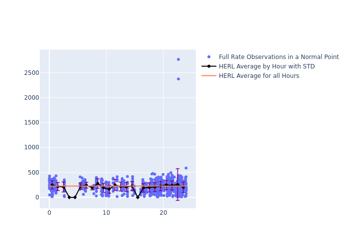 HERL Swarm-A as a function of LclT